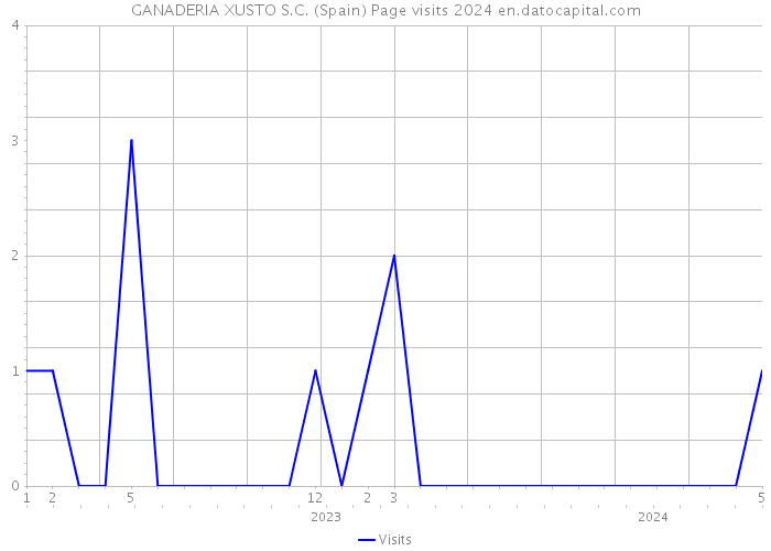 GANADERIA XUSTO S.C. (Spain) Page visits 2024 