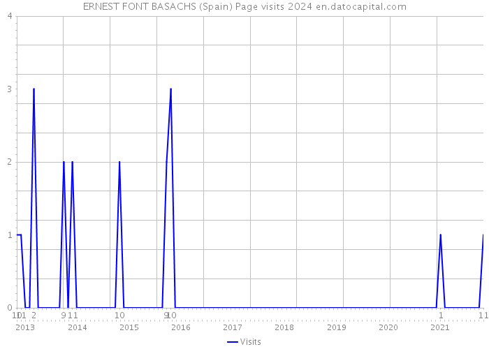 ERNEST FONT BASACHS (Spain) Page visits 2024 