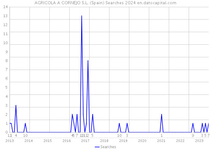 AGRICOLA A CORNEJO S.L. (Spain) Searches 2024 