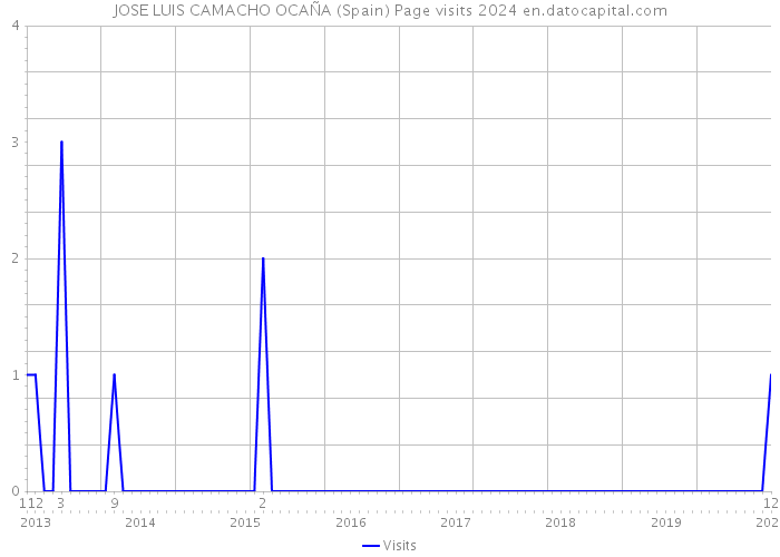 JOSE LUIS CAMACHO OCAÑA (Spain) Page visits 2024 