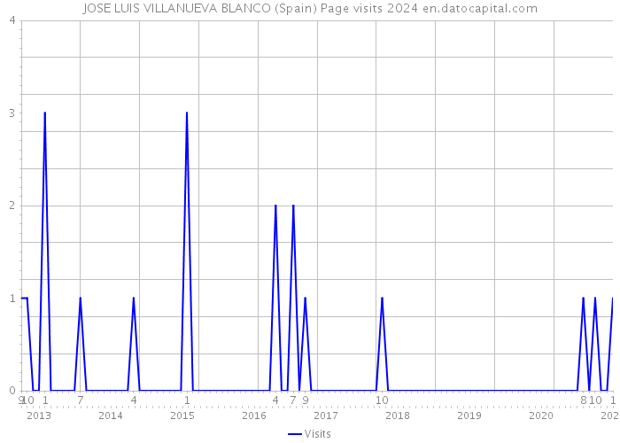 JOSE LUIS VILLANUEVA BLANCO (Spain) Page visits 2024 