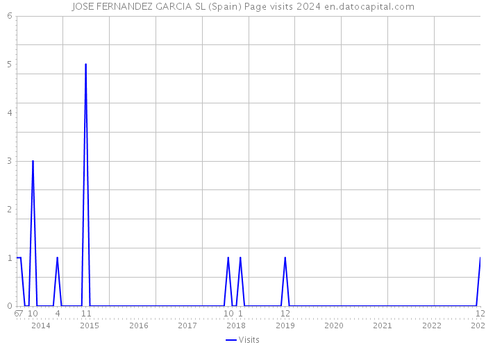 JOSE FERNANDEZ GARCIA SL (Spain) Page visits 2024 