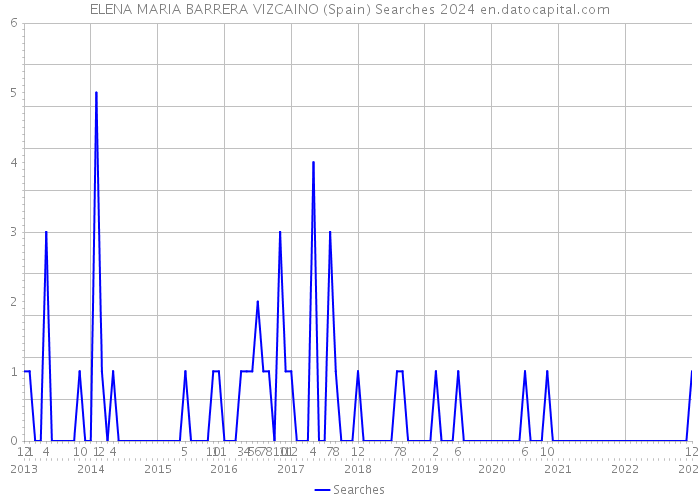 ELENA MARIA BARRERA VIZCAINO (Spain) Searches 2024 