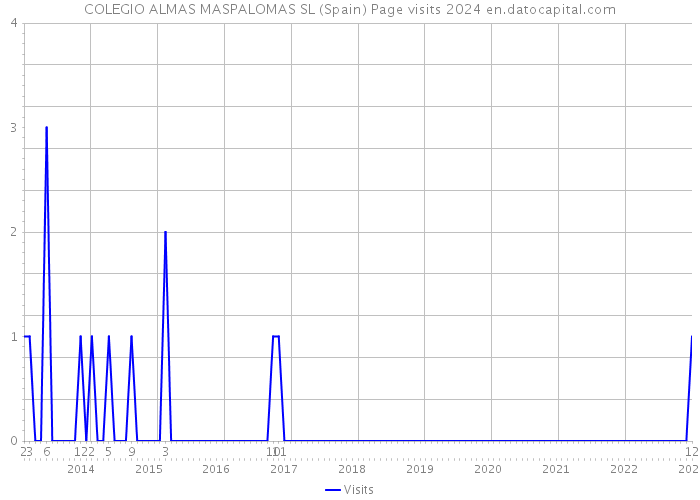 COLEGIO ALMAS MASPALOMAS SL (Spain) Page visits 2024 