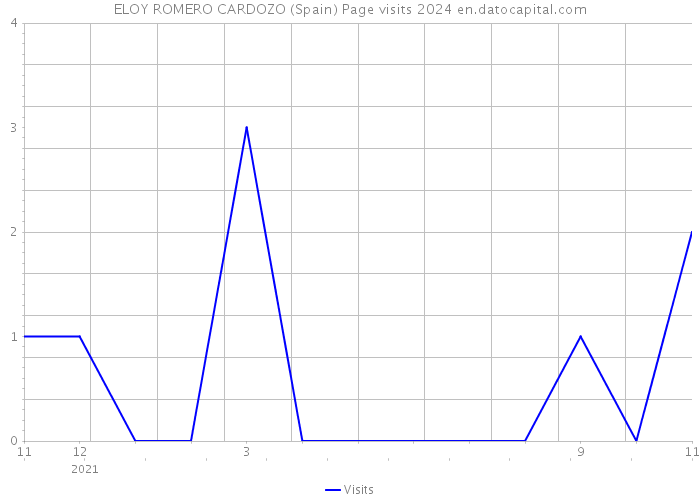 ELOY ROMERO CARDOZO (Spain) Page visits 2024 