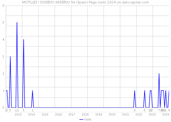 MOTLLES I DISSENY ARDERIU SA (Spain) Page visits 2024 