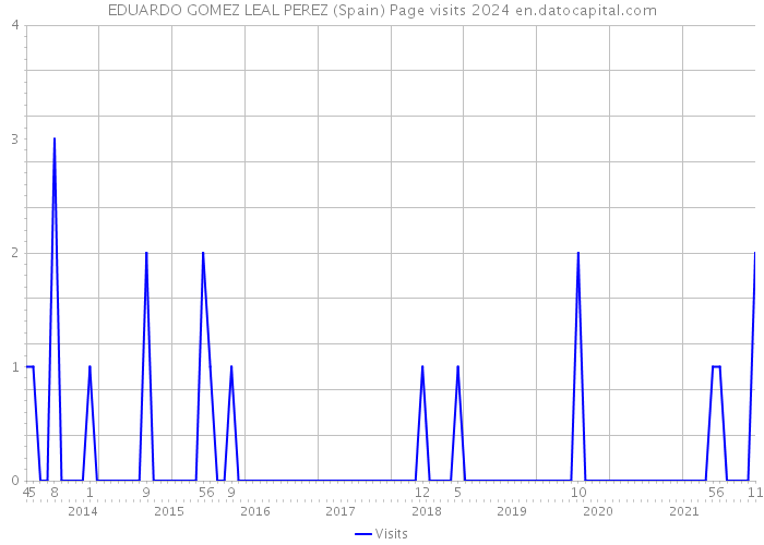 EDUARDO GOMEZ LEAL PEREZ (Spain) Page visits 2024 