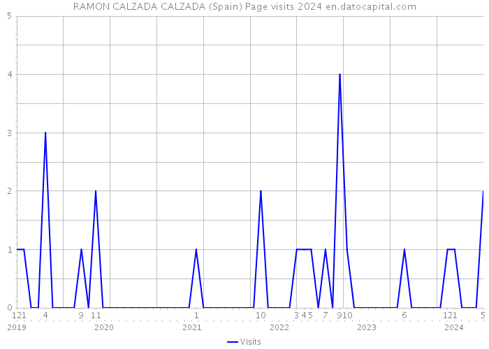 RAMON CALZADA CALZADA (Spain) Page visits 2024 