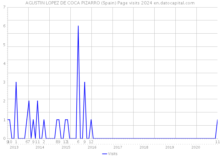 AGUSTIN LOPEZ DE COCA PIZARRO (Spain) Page visits 2024 