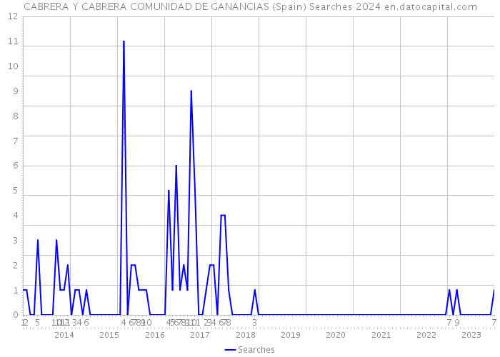 CABRERA Y CABRERA COMUNIDAD DE GANANCIAS (Spain) Searches 2024 