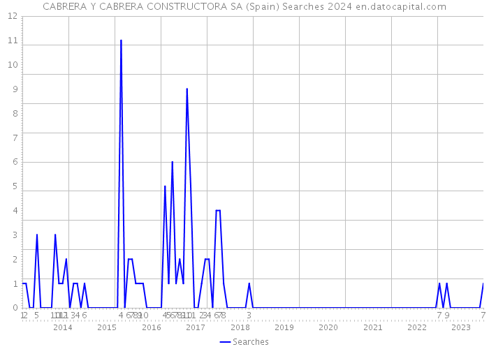 CABRERA Y CABRERA CONSTRUCTORA SA (Spain) Searches 2024 