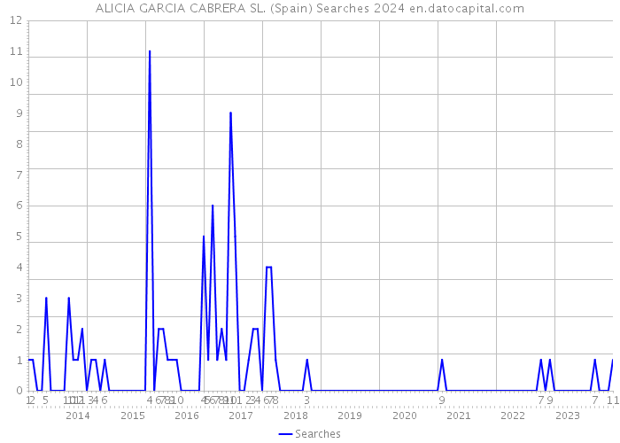 ALICIA GARCIA CABRERA SL. (Spain) Searches 2024 