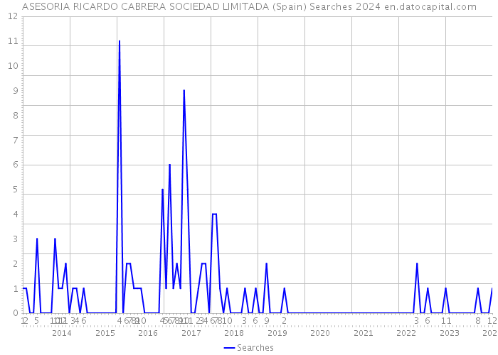 ASESORIA RICARDO CABRERA SOCIEDAD LIMITADA (Spain) Searches 2024 