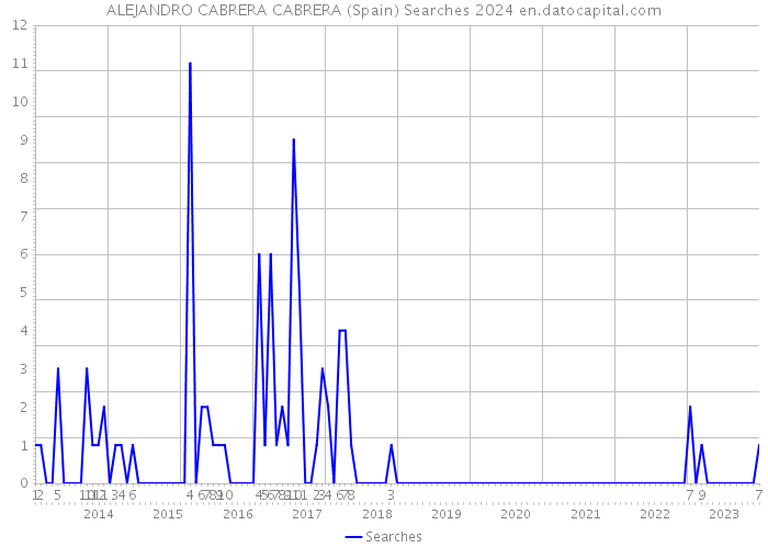 ALEJANDRO CABRERA CABRERA (Spain) Searches 2024 