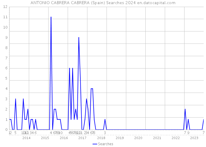 ANTONIO CABRERA CABRERA (Spain) Searches 2024 