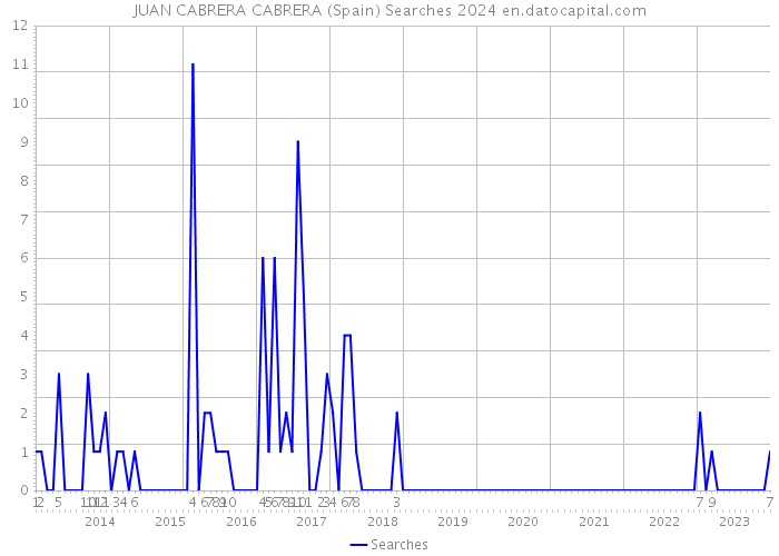 JUAN CABRERA CABRERA (Spain) Searches 2024 