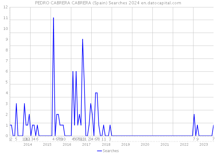 PEDRO CABRERA CABRERA (Spain) Searches 2024 