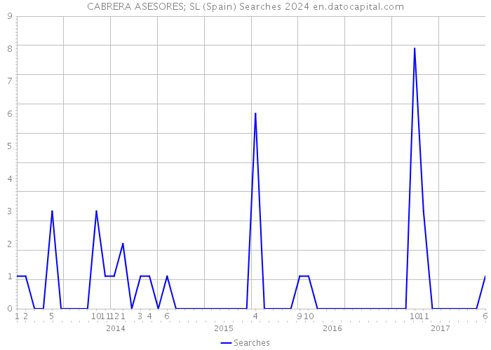 CABRERA ASESORES; SL (Spain) Searches 2024 