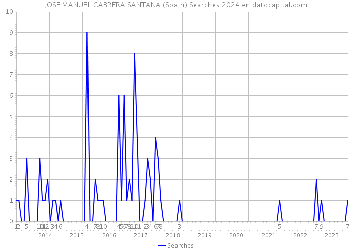 JOSE MANUEL CABRERA SANTANA (Spain) Searches 2024 