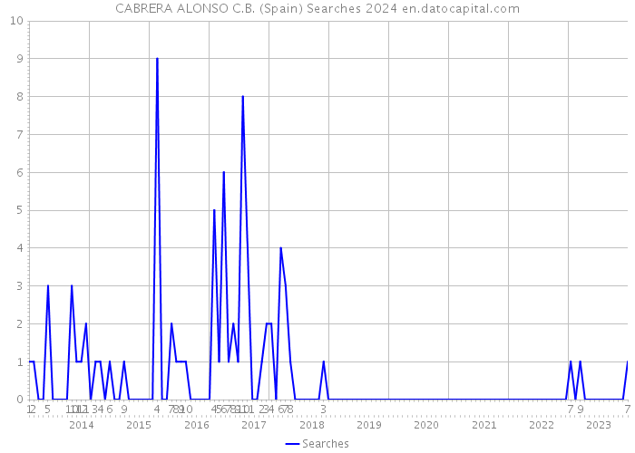 CABRERA ALONSO C.B. (Spain) Searches 2024 