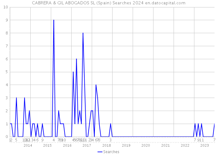 CABRERA & GIL ABOGADOS SL (Spain) Searches 2024 