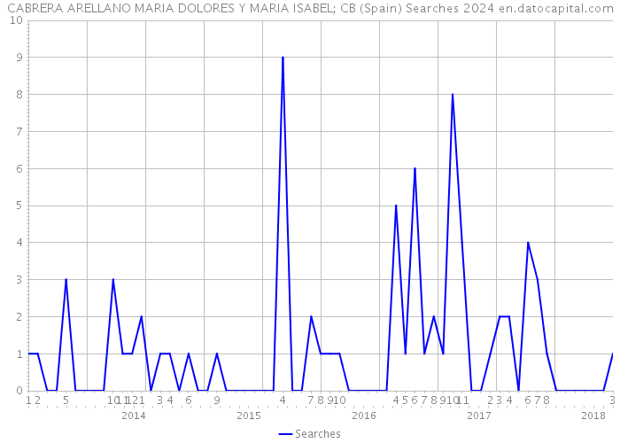 CABRERA ARELLANO MARIA DOLORES Y MARIA ISABEL; CB (Spain) Searches 2024 