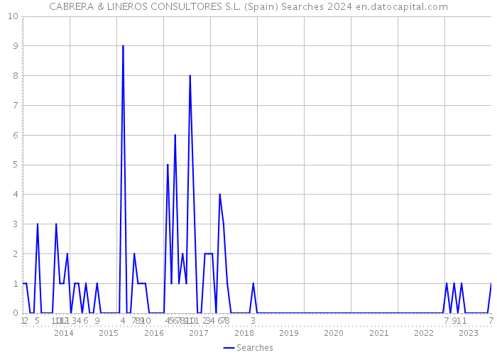 CABRERA & LINEROS CONSULTORES S.L. (Spain) Searches 2024 