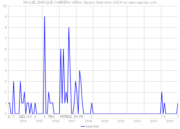 MIGUEL ENRIQUE CABRERA VIERA (Spain) Searches 2024 