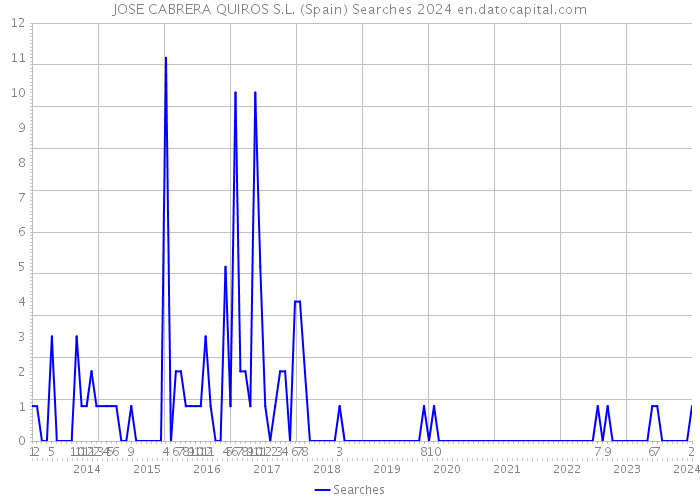 JOSE CABRERA QUIROS S.L. (Spain) Searches 2024 