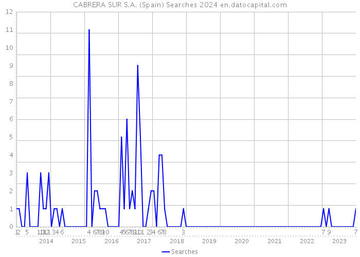 CABRERA SUR S.A. (Spain) Searches 2024 