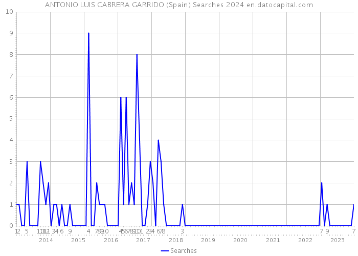 ANTONIO LUIS CABRERA GARRIDO (Spain) Searches 2024 
