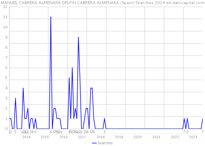 MANUEL CABRERA ALMENARA DELFIN CABRERA ALMENARA (Spain) Searches 2024 