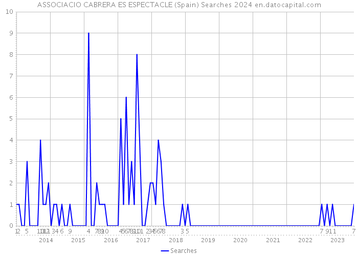 ASSOCIACIO CABRERA ES ESPECTACLE (Spain) Searches 2024 