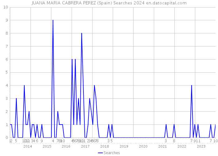 JUANA MARIA CABRERA PEREZ (Spain) Searches 2024 