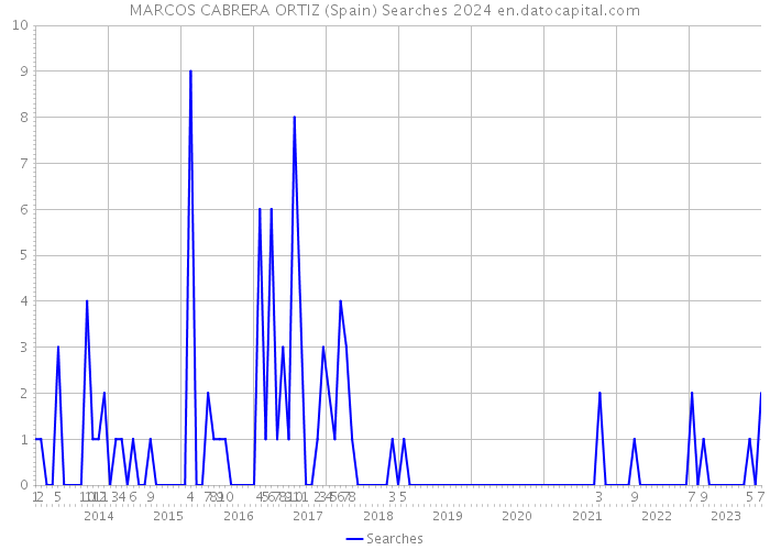 MARCOS CABRERA ORTIZ (Spain) Searches 2024 