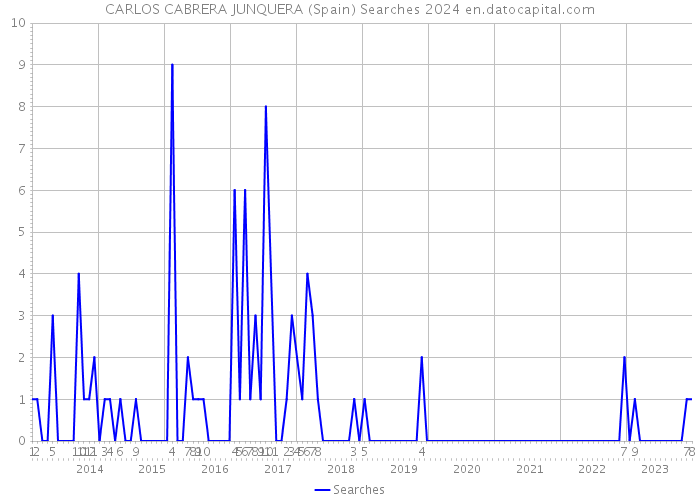 CARLOS CABRERA JUNQUERA (Spain) Searches 2024 
