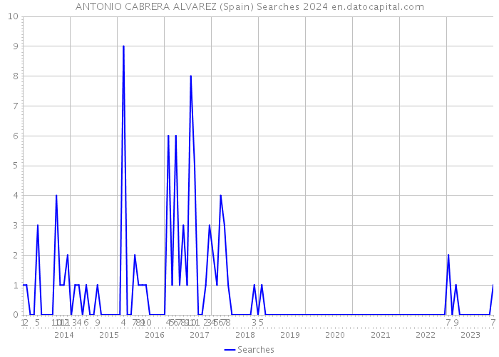 ANTONIO CABRERA ALVAREZ (Spain) Searches 2024 