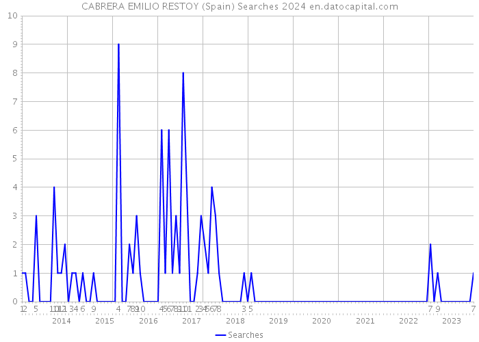 CABRERA EMILIO RESTOY (Spain) Searches 2024 