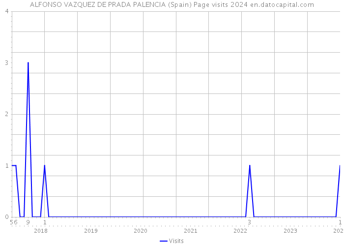 ALFONSO VAZQUEZ DE PRADA PALENCIA (Spain) Page visits 2024 