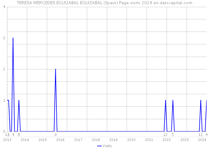 TERESA MERCEDES EGUIZABAL EGUIZABAL (Spain) Page visits 2024 