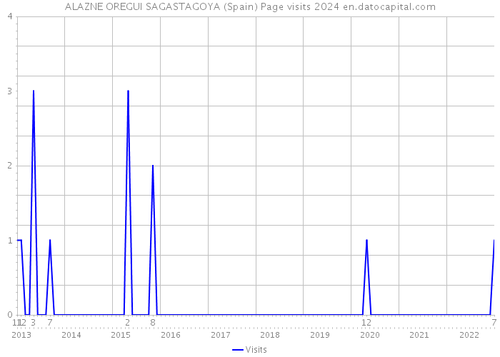 ALAZNE OREGUI SAGASTAGOYA (Spain) Page visits 2024 