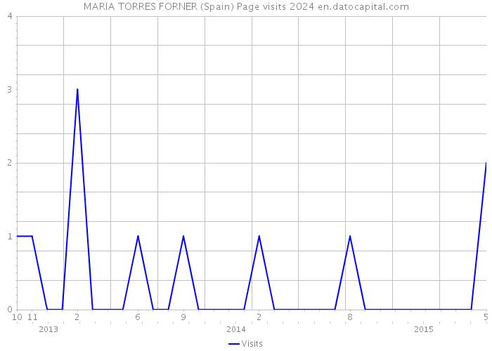 MARIA TORRES FORNER (Spain) Page visits 2024 