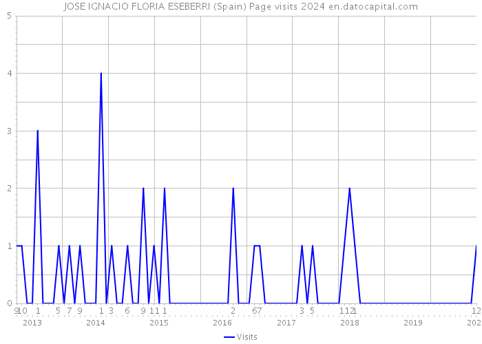 JOSE IGNACIO FLORIA ESEBERRI (Spain) Page visits 2024 