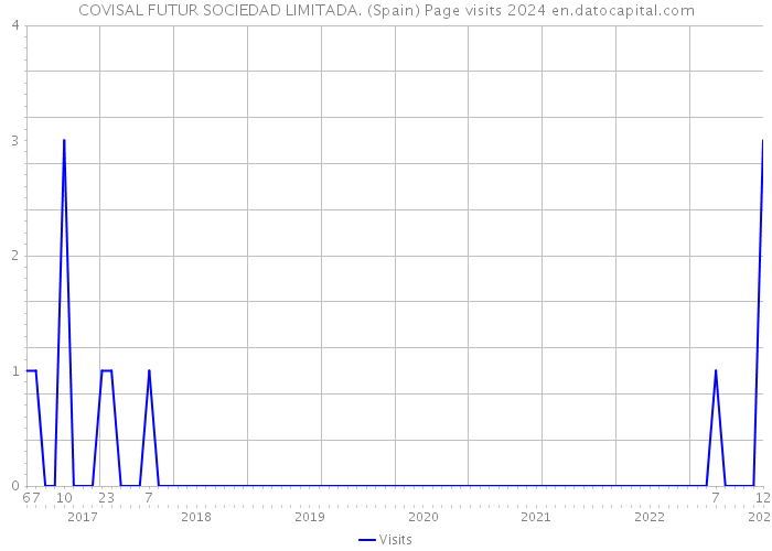 COVISAL FUTUR SOCIEDAD LIMITADA. (Spain) Page visits 2024 