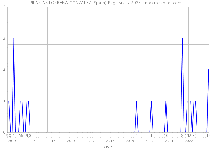 PILAR ANTORRENA GONZALEZ (Spain) Page visits 2024 