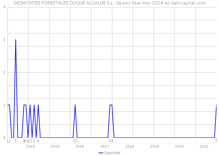 DESMONTES FORESTALES DUQUE ALCALDE S.L. (Spain) Searches 2024 