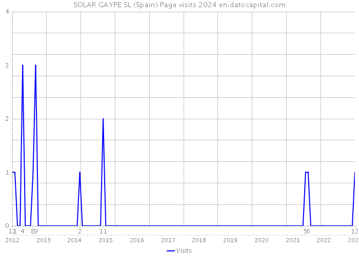 SOLAR GAYPE SL (Spain) Page visits 2024 