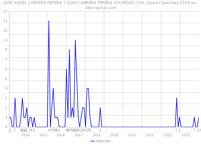 JOSE ANGEL CABRERA PERERA Y JUAN CABRERA PERERA SOCIEDAD CIVIL (Spain) Searches 2024 