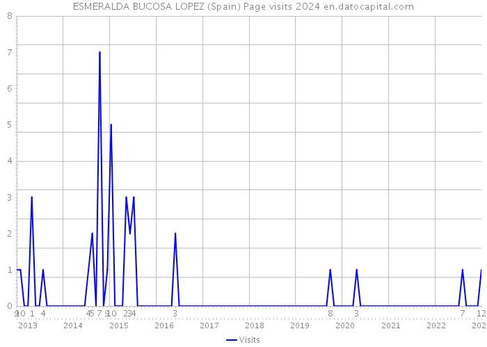 ESMERALDA BUCOSA LOPEZ (Spain) Page visits 2024 