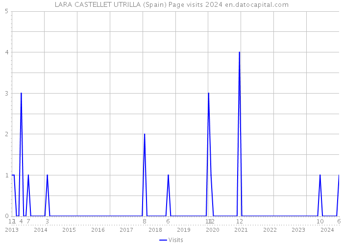 LARA CASTELLET UTRILLA (Spain) Page visits 2024 